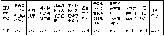 宇航学院2014年在职人员攻读硕士专业学位复试及录取工作要求